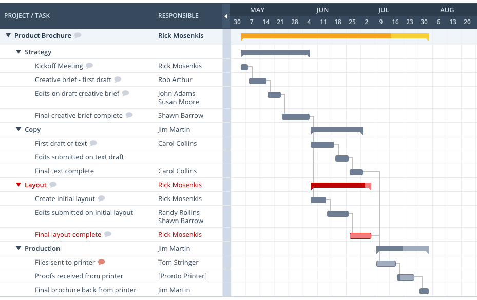 diagramme de Gantt